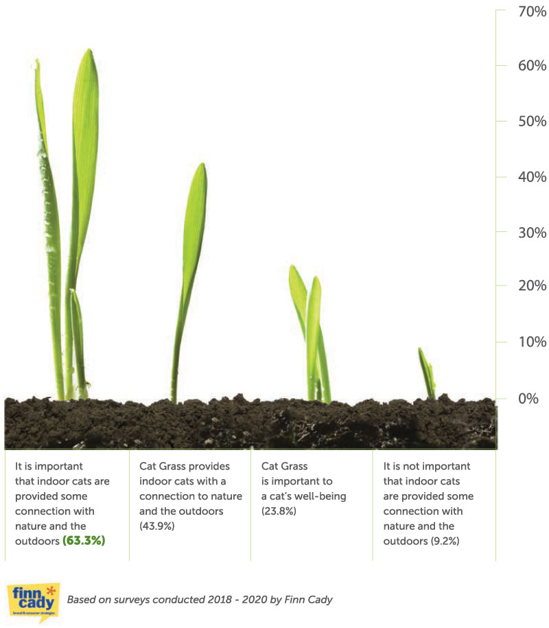 chart showing increase in people wanting greens in their pets diets